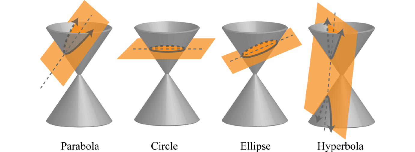 A plane cutting a cone to produce a circle, ellipse, parabola and hyperbola